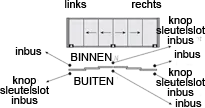 Combinatie 3: midden open